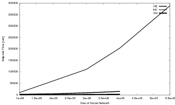 Figure 3: Scalability